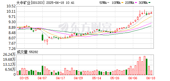 通配资 大中矿业：今年，加达锂矿预计将有副产原矿产出