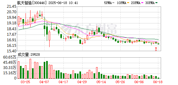 盈丰财富 航天智造：公司控股股东为航天七院