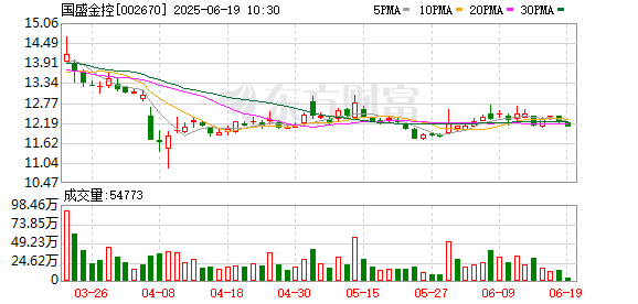 红腾网配资 吸收合并推进中，002670发布新公司“总经理招聘令”！