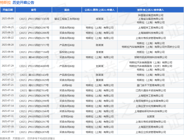 维度配资 特斯拉作为被告/被上诉人的1起涉及买卖合同纠纷的诉讼将于2025年7月22日开庭