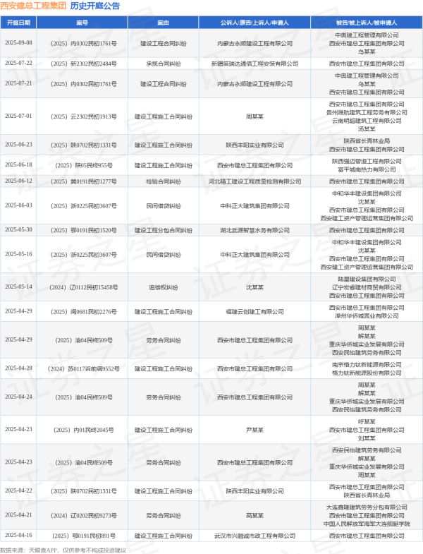 小熊猫配资 西安建总工程集团作为被告/被上诉人的1起涉及承揽合同纠纷的诉讼将于2025年7月22日开庭