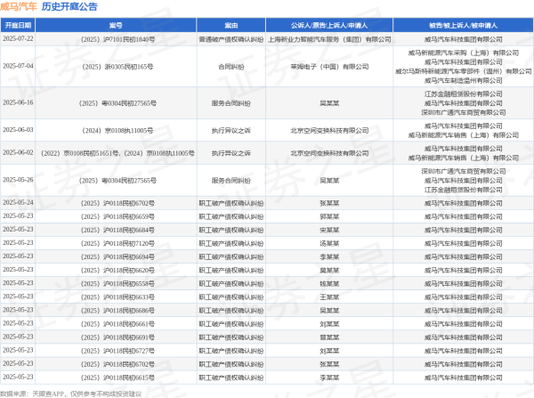 要配资 威马汽车作为被告/被上诉人的1起涉及普通破产债权确认纠纷的诉讼将于2025年7月22日开庭