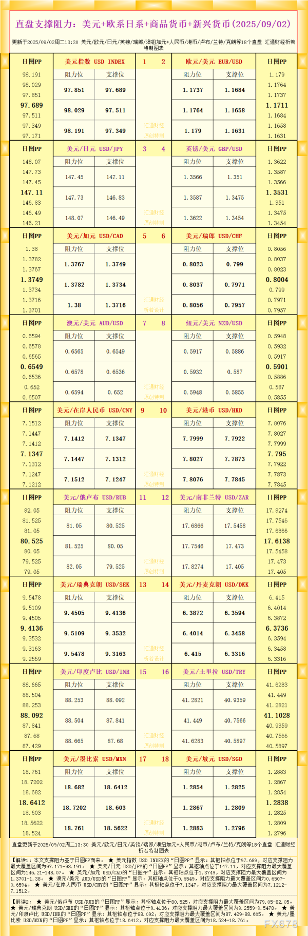 倍倍网 一张图看18个直盘外汇支撑阻力：美元+欧系日系+商品货币+新兴货币(2025年9月2日)