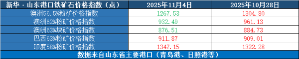 京融实配 新华指数|11月4日山东港口铁矿石价格指数涨跌互现