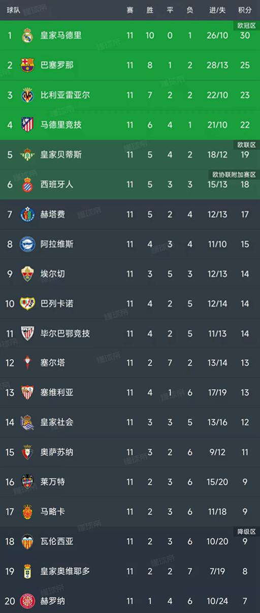 飞乐乐 西甲第11轮结束了所有比赛，最新积分榜如下！
